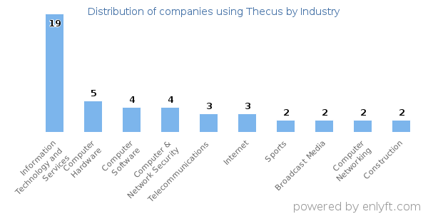 Companies using Thecus - Distribution by industry