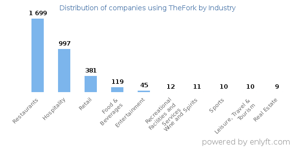 Companies using TheFork - Distribution by industry