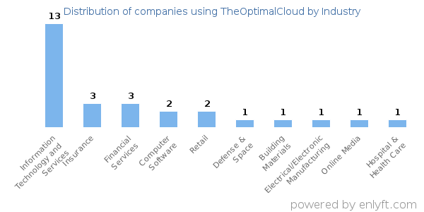 Companies using TheOptimalCloud - Distribution by industry