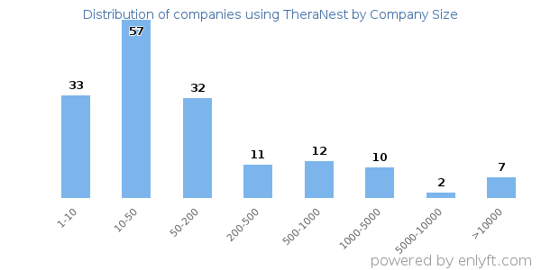 Companies using TheraNest, by size (number of employees)