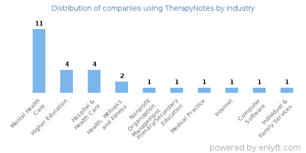 Companies using TherapyNotes - Distribution by industry