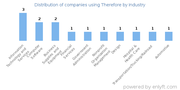 Companies using Therefore - Distribution by industry
