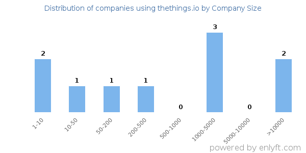 Companies using thethings.io, by size (number of employees)