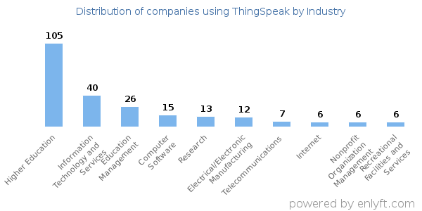 Companies using ThingSpeak - Distribution by industry
