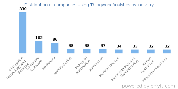 Companies using Thingworx Analytics - Distribution by industry