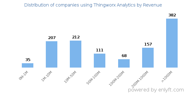 Thingworx Analytics clients - distribution by company revenue