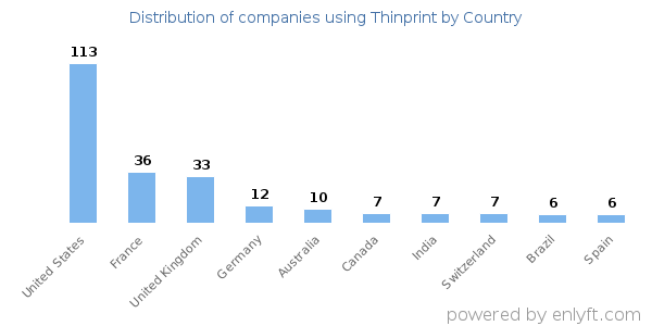 Thinprint customers by country