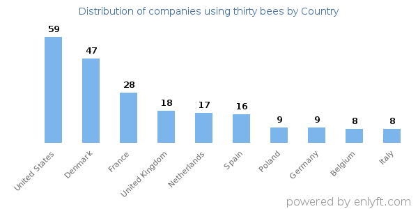 thirty bees customers by country