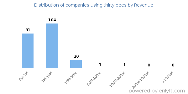 thirty bees clients - distribution by company revenue