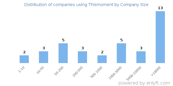 Companies using Thismoment, by size (number of employees)