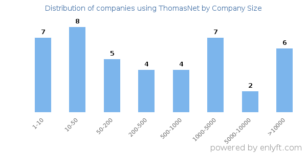 Companies using ThomasNet, by size (number of employees)