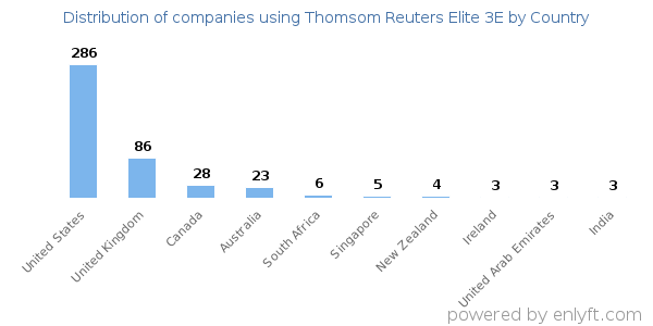 Thomsom Reuters Elite 3E customers by country