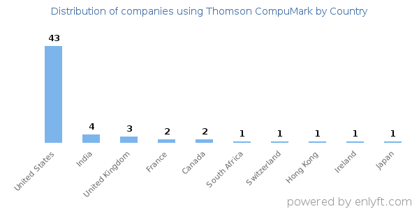 Thomson CompuMark customers by country
