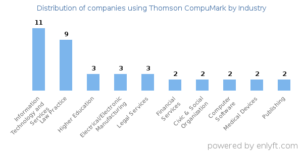 Companies using Thomson CompuMark - Distribution by industry