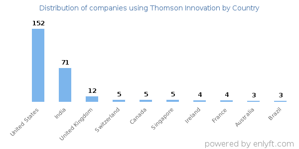 Thomson Innovation customers by country