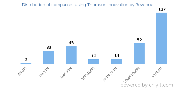 Thomson Innovation clients - distribution by company revenue