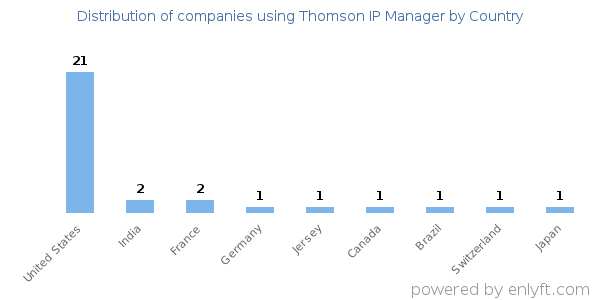 Thomson IP Manager customers by country