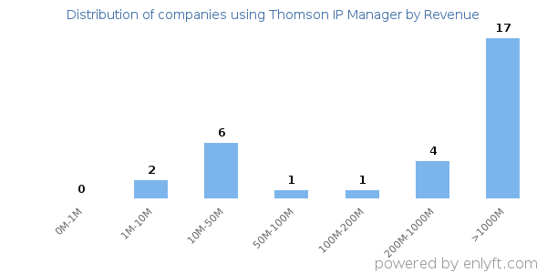 Thomson IP Manager clients - distribution by company revenue