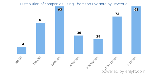 Thomson LiveNote clients - distribution by company revenue