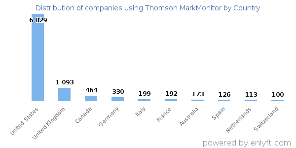 Thomson MarkMonitor customers by country