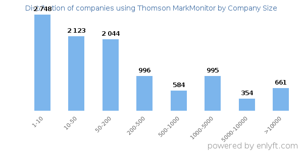 Companies using Thomson MarkMonitor, by size (number of employees)