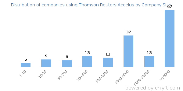 Companies using Thomson Reuters Accelus, by size (number of employees)