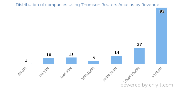 Thomson Reuters Accelus clients - distribution by company revenue