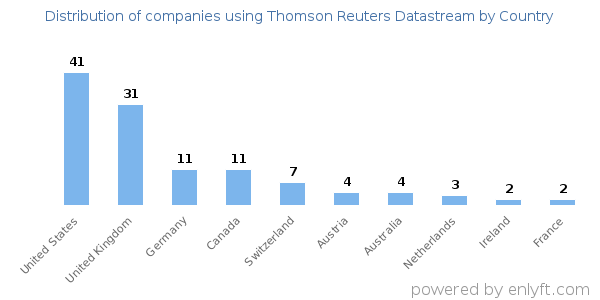Thomson Reuters Datastream customers by country