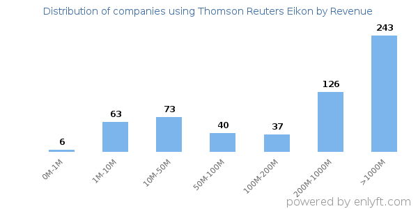 Thomson Reuters Eikon clients - distribution by company revenue