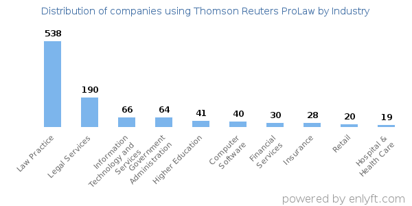 Companies using Thomson Reuters ProLaw - Distribution by industry