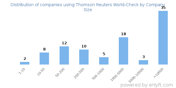 Companies using Thomson Reuters World-Check, by size (number of employees)