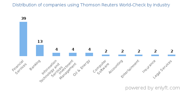 Companies using Thomson Reuters World-Check - Distribution by industry