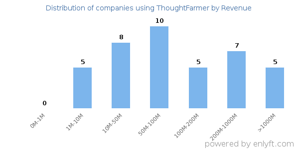 ThoughtFarmer clients - distribution by company revenue