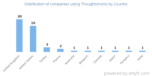 Thoughtonomy customers by country