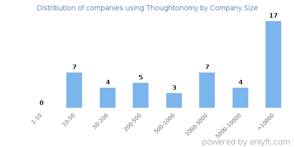 Companies using Thoughtonomy, by size (number of employees)