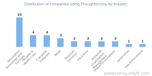 Companies using Thoughtonomy - Distribution by industry