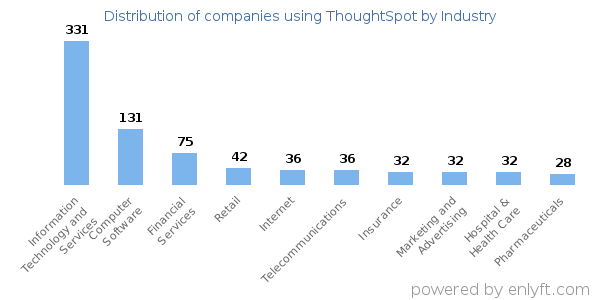 Companies using ThoughtSpot - Distribution by industry