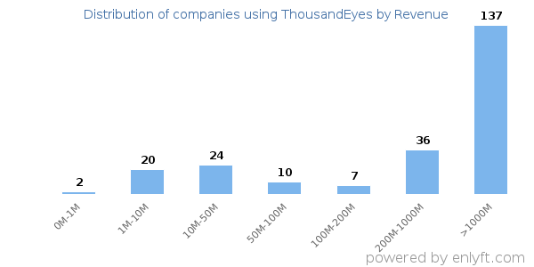 ThousandEyes clients - distribution by company revenue