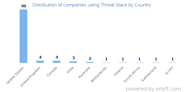 Threat Stack customers by country