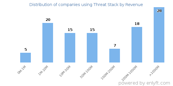 Threat Stack clients - distribution by company revenue