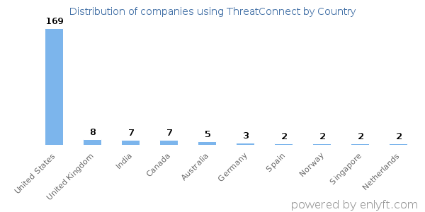 ThreatConnect customers by country