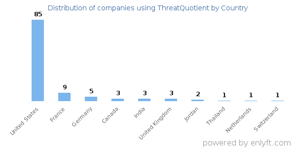 ThreatQuotient customers by country