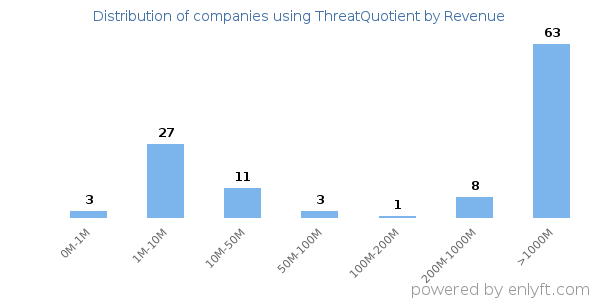 ThreatQuotient clients - distribution by company revenue
