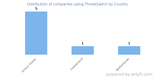 ThreatSwitch customers by country