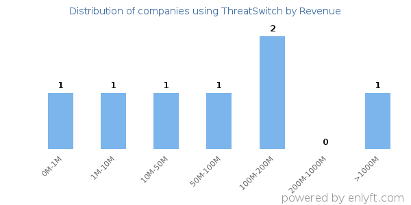 ThreatSwitch clients - distribution by company revenue