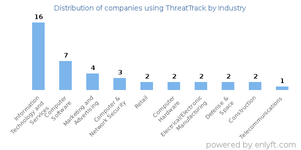 Companies using ThreatTrack - Distribution by industry