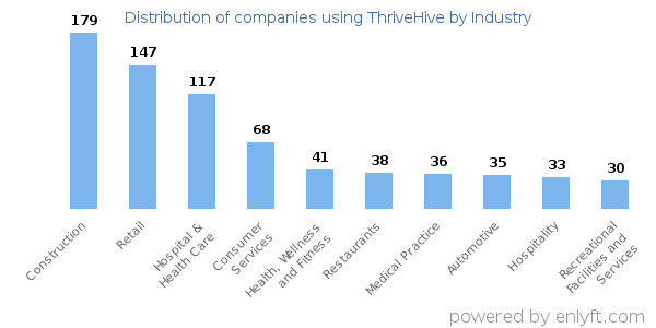 Companies using ThriveHive - Distribution by industry