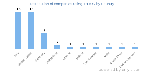 THRON customers by country
