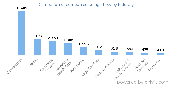 Companies using Thryv - Distribution by industry