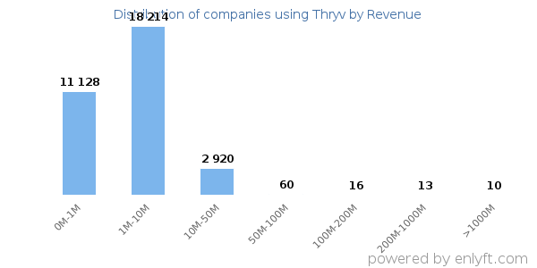 Thryv clients - distribution by company revenue